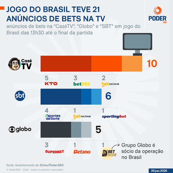 Globo" tem 5 anúncios de bets em jogo da seleção e "CazéTV", 10