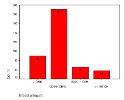 A Bar Chart Showing The Distribution Of Blood Pressure