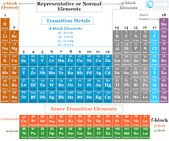 chemical elements periodic table