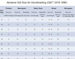 Charts For Abrasive Grains Grit Size Distribution