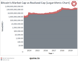 Logarithmic Chart Of Bitcoins Market Cap Vs Realised Cap