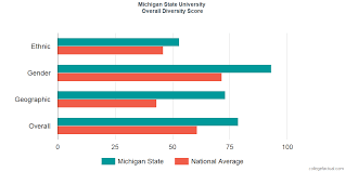 Michigan State University Diversity Racial Demographics