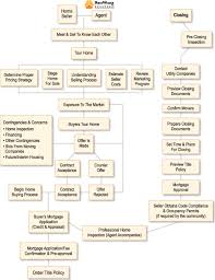 Iowa Real Estate Flow Charts Flowchart Of Home Selling