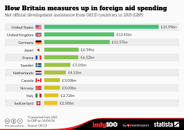 Chart How Britain Measures Up In Foreign Aid Spending