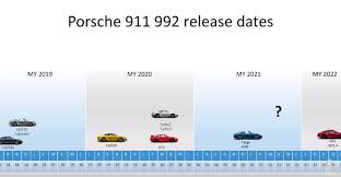 Next Generation Porsche 911 Release Dates Explained Mystery