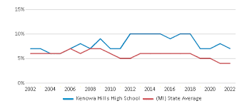kenowa hills high 2023 24