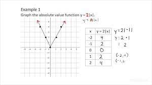 How To Graph Absolute Value Equation Of