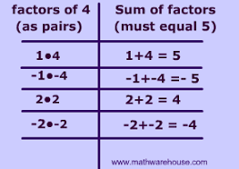 How To Factor Trinomials Step By Step Tutorial With Practice