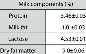 standardized cow milk