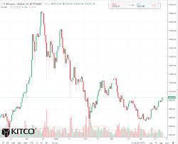 Bitcoin Daily Chart Alert Prices Hit 5 Week High Amid