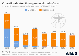 Chart China Eliminates All Homegrown Malaria Cases Statista