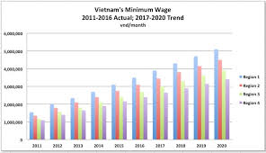 Vietnams 2016 Minimum Wage Decree Amcham Vietnam