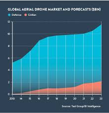 the commercial potential of drones in 5