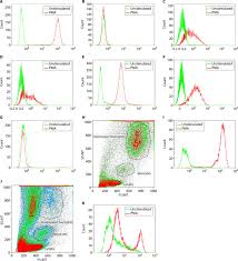 Flow Cytometry A Versatile Tool For Diagnosis And