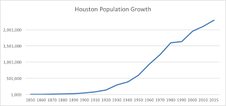 Houston Population Growth Houston Real Estate Texdot