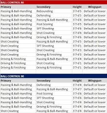 Official Dribbling Tier Chart For 2k19 Nba2k