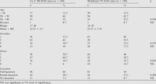 Comparison Between Cut380 Iud Users And Multiload 375 Iud