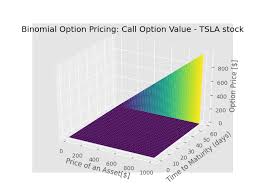 The best gifs for tesla stock. Option Pricing Introduction Example And Implementation Dtransposed