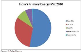 India Energy Supply A Big Challenge For China And India