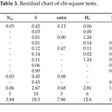 Residual Chart Of Chi Square Tests Download Table