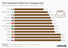 Chart The Price Of A Cup Of Coffee Worldwide Statista