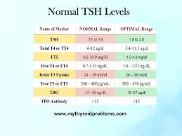 Normal Tsh Levels