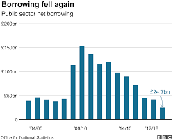 Government Borrowing Lowest For 17 Years Bbc News