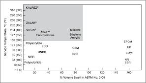 Understanding Dupont Perfluoroelastomers Performance