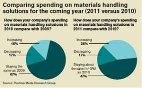 2011 State Of Warehousing Dc Equipment And Technology Survey