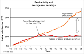 Did Wages Detach From Productivity In 1973 An Investigation
