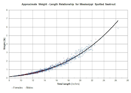 Chart Shows Length Weight Relationship Of Speckled Trout Nola Com