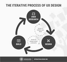What Is User Experience Ux Design Interaction Design