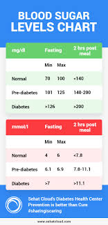 Blood Sugar Levels Chart