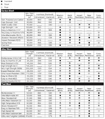 Stainless Steel Machinability Rating Chart 2019