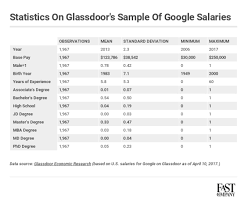 Why Google S So Called Pay Gap Is