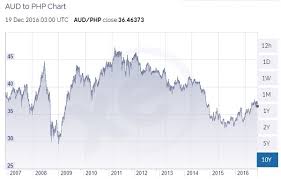 Philippine Currency Foreign Exchange Rates 2006 To 2016