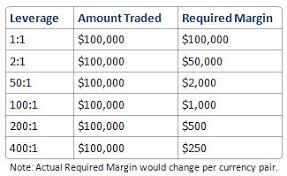 margin in forex trading here s what