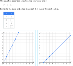 ixl graph a two variable equation