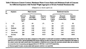 How To Calculate The Water Cement Ratio For Concrete Quora