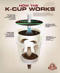 This is a thing that i believe, and i believe it even more now that we know that the juicero is nothing more than an elaborate device that punctures a bag of fruit pulp. Is Keurig S K Cups Just Instant Coffee Or Brewed Coffee