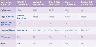 Baby Formula Comparison Chart Uk How To Find The Safest Anti
