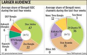 Abp To Start Bengali Entertainment Channel Takes Cue From Star Jalsha