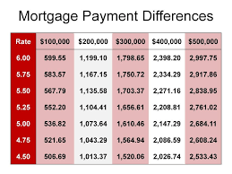 Mortgage Payment Chart Mortgage And Real Estate Charts