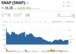Snap Stock Snap Stock Price Today Markets Insider