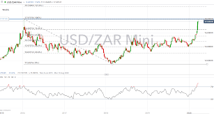 At walletinvestor.com we predict future values with technical analysis for wide selection of forex currency pairs like usd/zar. Usd Zar Us Dollar Vs South African Rand Zar Remains Vulnerable