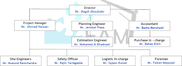 Organizational Chart Fajer Al Mdaen