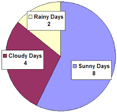 Sample Sunny Days Vs Cloudy Days Pie Chart