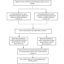 Translation of the Diabetes Self-Management Questionnaire (DSMQ): from... |  Download Scientific Diagram