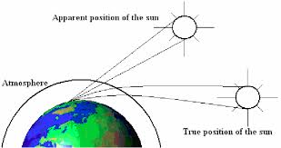 atmospheric refraction produces an