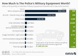 Chart How Much Is The Polices Military Equipment Worth